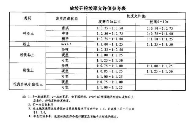 自贡基坑支护放坡开挖主意事项